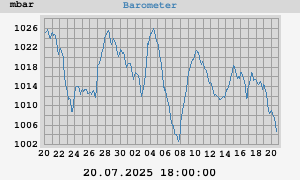 barometer