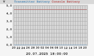 Batteriestatus