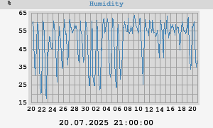 outside humidity