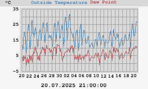 temperatures