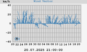 Wind Vector