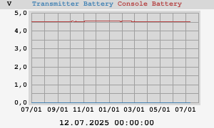 Batteriestatus