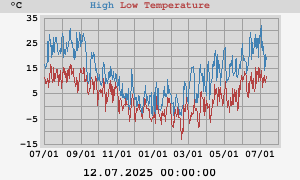Daily highs and lows for the year Daily highs and lows for the year