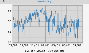outside humidity