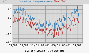 temperatures